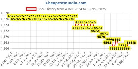 moglix.com YG-1 GYF95 16mm Carbide End Mill, GYF95160, Overall Length: 92mm &a; Cutting Diameter: 16 mm yg-1 Price History Graph from 4 Dec 2024 to 12 Nov 2025