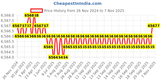moglix.com YG-1 GYF95 20mm Carbide End Mill, GYF95200, Overall Length: 104mm &a; Cutting Diameter: 20 mm yg-1 Price History Graph from 26 Nov 2024 to 6 Nov 2025