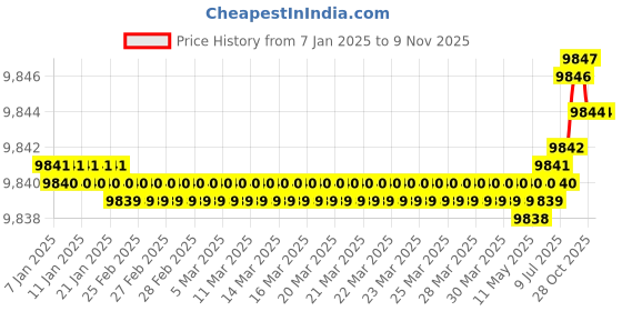 moglix.com YG-1 GYF95 25mm Carbide End Mill, GYF95250, Overall Length: 121mm &a; Cutting Diameter: 25 mm yg-1 Price History Graph from 7 Jan 2025 to 7 Nov 2025