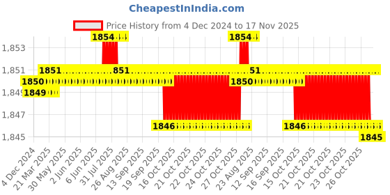 moglix.com YG-1 GYF95 6mm Carbide End Mill, GYF95060, Overall Length: 57mm &a; Cutting Diameter: 6 mm yg-1 Price History Graph from 4 Dec 2024 to 17 Nov 2025