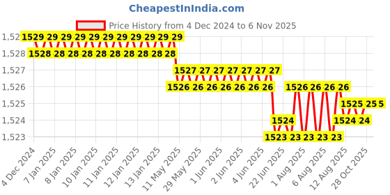 moglix.com YG-1 GYF96 10mm 4 Flutes End Mill, GYF96090, Overall Length: 69mm &a; Cutting Diameter: 9 mm yg-1 Price History Graph from 4 Dec 2024 to 6 Nov 2025