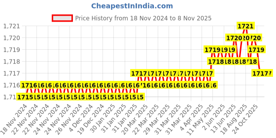 moglix.com YG-1 GYF96 10mm 4 Flutes End Mill, GYF96100, Overall Length: 72mm &a; Cutting Diameter: 10 mm yg-1 Price History Graph from 18 Nov 2024 to 7 Nov 2025