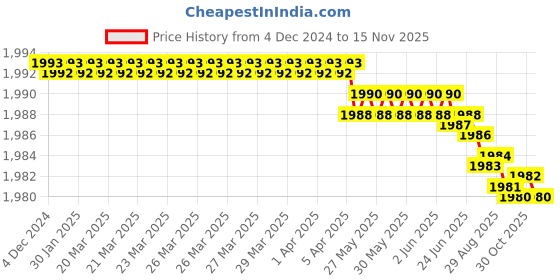 moglix.com YG-1 GYF96 12mm 4 Flutes End Mill, GYF96120, Overall Length: 83mm &a; Cutting Diameter: 12 mm yg-1 Price History Graph from 4 Dec 2024 to 14 Nov 2025