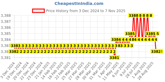 moglix.com YG-1 GYF96 12mm 4 Flutes End Mill, GYF96140, Overall Length: 83mm &a; Cutting Diameter: 14 mm yg-1 Price History Graph from 3 Dec 2024 to 6 Nov 2025