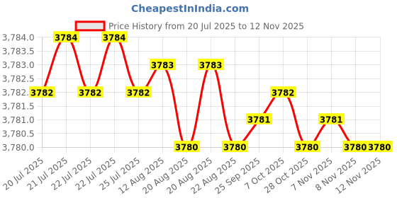 moglix.com YG-1 GYF96 16mm 4 Flutes End Mill, GYF96160, Overall Length: 92mm &a; Cutting Diameter: 16 mm yg-1 Price History Graph from 20 Jul 2025 to 12 Nov 2025