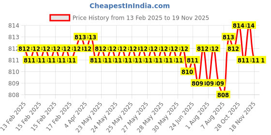 moglix.com YG-1 GYF96 6mm 4 Flutes End Mill, GYF96010, Overall Length: 49mm &a; Cutting Diameter: 1 mm yg-1 Price History Graph from 13 Feb 2025 to 18 Nov 2025