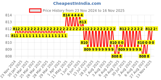 moglix.com YG-1 GYF96 6mm 4 Flutes End Mill, GYF96020, Overall Length: 51mm &a; Cutting Diameter: 2 mm yg-1 Price History Graph from 23 Nov 2024 to 16 Nov 2025