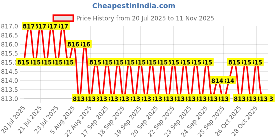 moglix.com YG-1 GYF96 6mm 4 Flutes End Mill, GYF96050, Overall Length: 57mm &a; Cutting Diameter: 5 mm yg-1 Price History Graph from 20 Jul 2025 to 10 Nov 2025