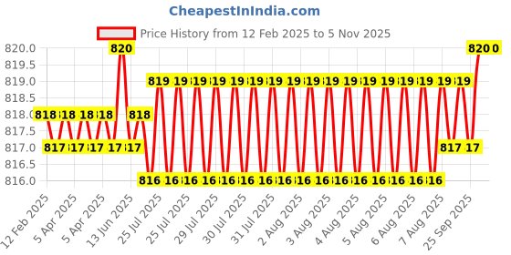 moglix.com YG-1 GYF96 6mm 4 Flutes End Mill, GYF96060, Overall Length: 57mm &a; Cutting Diameter: 6 mm yg-1 Price History Graph from 12 Feb 2025 to 4 Nov 2025