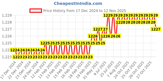 moglix.com YG-1 GYF96 8mm 4 Flutes End Mill, GYF96070, Overall Length: 66mm &a; Cutting Diameter: 7 mm yg-1 Price History Graph from 17 Dec 2024 to 12 Nov 2025