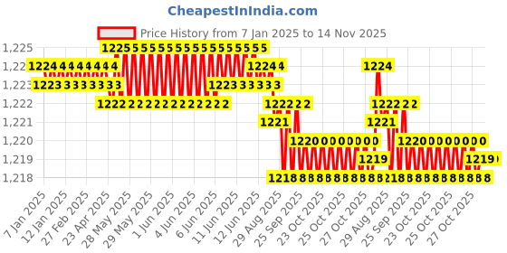 moglix.com YG-1 GYF96 8mm 4 Flutes End Mill, GYF96080, Overall Length: 69mm &a; Cutting Diameter: 8 mm yg-1 Price History Graph from 7 Jan 2025 to 14 Nov 2025