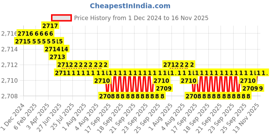 moglix.com YG-1 GYF98 10mm Carbide End Mill, GYF98080, Overall Length: 88mm &a; Cutting Diameter: 8 mm yg-1 Price History Graph from 1 Dec 2024 to 16 Nov 2025