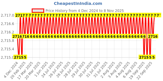 moglix.com YG-1 GYF98 10mm Carbide End Mill, GYF98090, Overall Length: 88mm &a; Cutting Diameter: 9 mm yg-1 Price History Graph from 4 Dec 2024 to 7 Nov 2025
