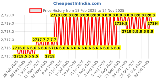 moglix.com YG-1 GYF98 10mm Carbide End Mill, GYF98100, Overall Length: 95mm &a; Cutting Diameter: 10 mm yg-1 Price History Graph from 18 Feb 2025 to 13 Nov 2025