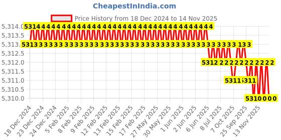 moglix.com YG-1 GYF98 12mm Carbide End Mill, GYF98140, Overall Length: 110mm &a; Cutting Diameter: 14 mm yg-1 Price History Graph from 18 Dec 2024 to 14 Nov 2025