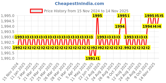 moglix.com YG-1 GYF99 12mm 2 Flutes End Mill, GYF99120, Overall Length: 73mm &a; Cutting Diameter: 12 mm yg-1 Price History Graph from 15 Nov 2024 to 14 Nov 2025