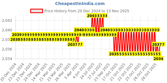 moglix.com YG-1 GYF99 12mm 2 Flutes End Mill, GYF99140, Overall Length: 73mm &a; Cutting Diameter: 14 mm yg-1 Price History Graph from 20 Dec 2024 to 12 Nov 2025