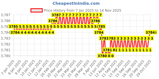 moglix.com YG-1 GYF99 16mm 2 Flutes End Mill, GYF99160, Overall Length: 79mm &a; Cutting Diameter: 16 mm yg-1 Price History Graph from 7 Jan 2025 to 13 Nov 2025