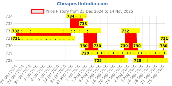 moglix.com YG-1 GYF99 6mm 2 Flutes End Mill, GYF99010, Overall Length: 47mm &a; Cutting Diameter: 1 mm yg-1 Price History Graph from 25 Dec 2024 to 14 Nov 2025