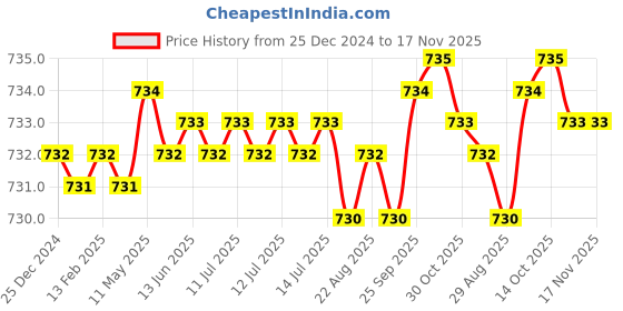 moglix.com YG-1 GYF99 6mm 2 Flutes End Mill, GYF99020, Overall Length: 48mm &a; Cutting Diameter: 2 mm yg-1 Price History Graph from 25 Dec 2024 to 17 Nov 2025
