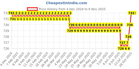 moglix.com YG-1 GYF99 6mm 2 Flutes End Mill, GYF99030, Overall Length: 49mm &a; Cutting Diameter: 3 mm yg-1 Price History Graph from 4 Dec 2024 to 6 Nov 2025