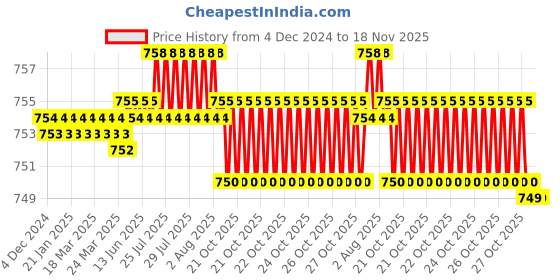 moglix.com YG-1 GYF99 6mm 2 Flutes End Mill, GYF99040, Overall Length: 51mm &a; Cutting Diameter: 4 mm yg-1 Price History Graph from 4 Dec 2024 to 17 Nov 2025