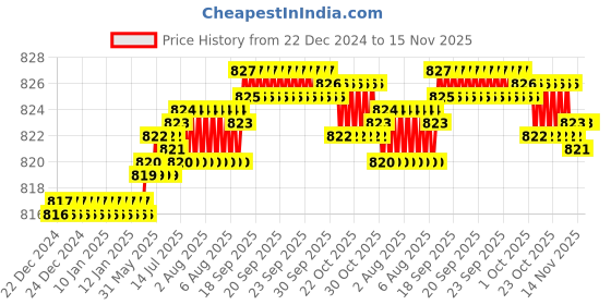 moglix.com YG-1 GYF99 6mm 2 Flutes End Mill, GYF99060, Overall Length: 52mm &a; Cutting Diameter: 6 mm yg-1 Price History Graph from 22 Dec 2024 to 14 Nov 2025