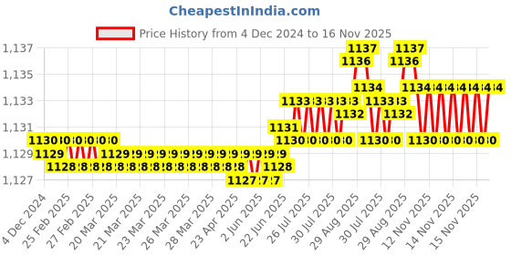 moglix.com YG-1 GYF99 8mm 2 Flutes End Mill, GYF99070, Overall Length: 60mm &a; Cutting Diameter: 7 mm yg-1 Price History Graph from 4 Dec 2024 to 15 Nov 2025