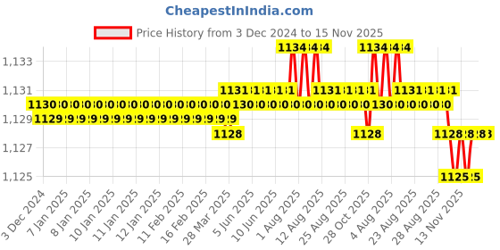 moglix.com YG-1 GYF99 8mm 2 Flutes End Mill, GYF99080, Overall Length: 61mm &a; Cutting Diameter: 8 mm yg-1 Price History Graph from 3 Dec 2024 to 15 Nov 2025