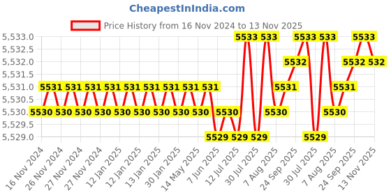 moglix.com YG-1 GYG01 16mm 3 Flutes End Mill, GYG01180, Overall Length: 92mm &a; Cutting Diameter: 18 mm yg-1 Price History Graph from 16 Nov 2024 to 13 Nov 2025
