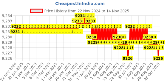 moglix.com YG-1 GYG01 20mm 3 Flutes End Mill, GYG01220, Overall Length: 104mm &a; Cutting Diameter: 22 mm yg-1 Price History Graph from 22 Nov 2024 to 14 Nov 2025