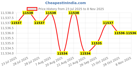 moglix.com YG-1 GYG01 25mm 3 Flutes End Mill, GYG01250, Overall Length: 121mm &a; Cutting Diameter: 25 mm yg-1 Price History Graph from 23 Jul 2025 to 7 Nov 2025