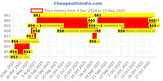 moglix.com YG-1 GYG01 6mm 3 Flutes End Mill, GYG01020, Overall Length: 51mm &a; Cutting Diameter: 2 mm yg-1 Price History Graph from 4 Dec 2024 to 15 Nov 2025