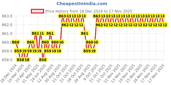 moglix.com YG-1 GYG01 6mm 3 Flutes End Mill, GYG01030, Overall Length: 52mm &a; Cutting Diameter: 3 mm yg-1 Price History Graph from 18 Dec 2024 to 16 Nov 2025