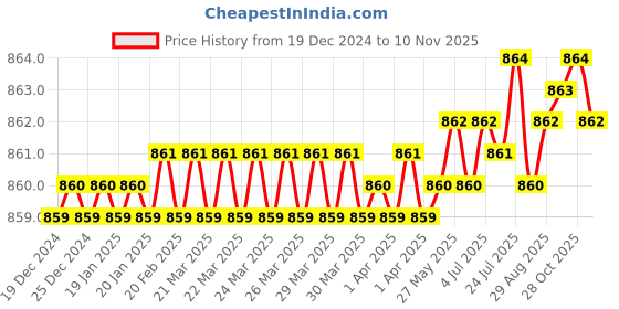 moglix.com YG-1 GYG01 6mm 3 Flutes End Mill, GYG01040, Overall Length: 55mm &a; Cutting Diameter: 4 mm yg-1 Price History Graph from 19 Dec 2024 to 10 Nov 2025
