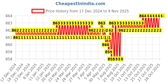 moglix.com YG-1 GYG01 6mm 3 Flutes End Mill, GYG01050, Overall Length: 57mm &a; Cutting Diameter: 5 mm yg-1 Price History Graph from 17 Dec 2024 to 9 Nov 2025