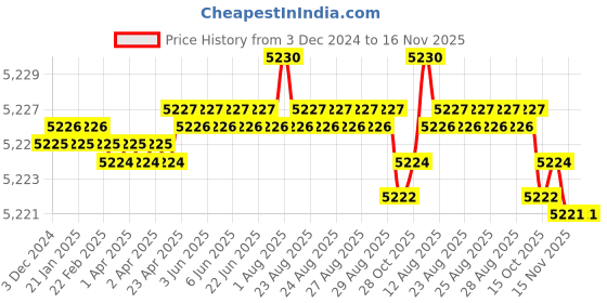 moglix.com YG-1 GYG02 16mm 4 Flutes End Mill, GYG02160, Overall Length: 123mm &a; Cutting Diameter: 16 mm yg-1 Price History Graph from 3 Dec 2024 to 15 Nov 2025