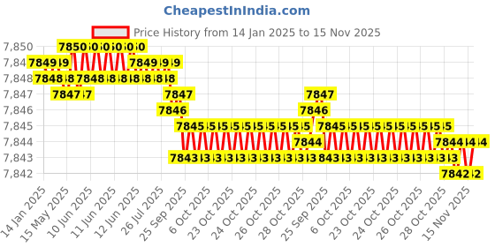 moglix.com YG-1 GYG02 20mm 4 Flutes End Mill, GYG02200, Overall Length: 141mm &a; Cutting Diameter: 20 mm yg-1 Price History Graph from 14 Jan 2025 to 14 Nov 2025