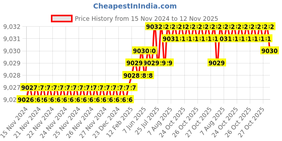 moglix.com YG-1 GYG02 20mm 4 Flutes End Mill, GYG02220, Overall Length: 141mm &a; Cutting Diameter: 22 mm yg-1 Price History Graph from 15 Nov 2024 to 12 Nov 2025