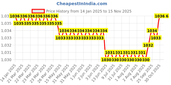moglix.com YG-1 GYG02 6mm 4 Flutes End Mill, GYG02050, Overall Length: 68mm &a; Cutting Diameter: 5 mm yg-1 Price History Graph from 14 Jan 2025 to 14 Nov 2025
