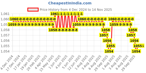 moglix.com YG-1 GYG02 6mm 4 Flutes End Mill, GYG02060, Overall Length: 68mm &a; Cutting Diameter: 6 mm yg-1 Price History Graph from 4 Dec 2024 to 14 Nov 2025