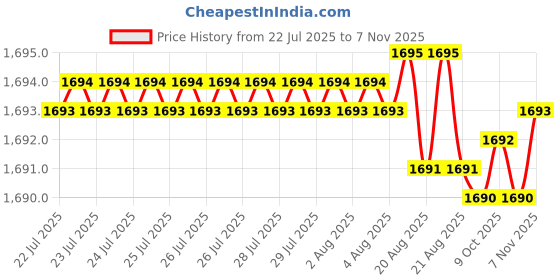 moglix.com YG-1 GYG02 8mm 4 Flutes End Mill, GYG02080, Overall Length: 88mm &a; Cutting Diameter: 8 mm yg-1 Price History Graph from 22 Jul 2025 to 6 Nov 2025