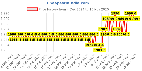 moglix.com YG-1 GYG03 10mm Carbide End Mill, GYG03070, Overall Length: 66mm &a; Cutting Diameter: 7 mm yg-1 Price History Graph from 4 Dec 2024 to 16 Nov 2025