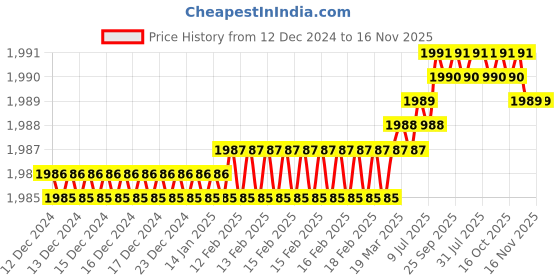 moglix.com YG-1 GYG03 10mm Carbide End Mill, GYG03080, Overall Length: 69mm &a; Cutting Diameter: 8 mm yg-1 Price History Graph from 12 Dec 2024 to 16 Nov 2025