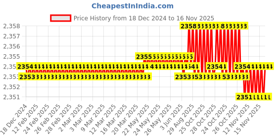 moglix.com YG-1 GYG03 10mm Carbide End Mill, GYG03090, Overall Length: 69mm &a; Cutting Diameter: 9 mm yg-1 Price History Graph from 18 Dec 2024 to 16 Nov 2025