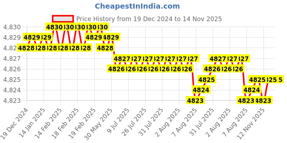 moglix.com YG-1 GYG03 12mm Carbide End Mill, GYG03140, Overall Length: 83mm &a; Cutting Diameter: 14 mm yg-1 Price History Graph from 19 Dec 2024 to 13 Nov 2025