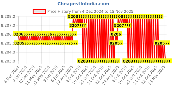 moglix.com YG-1 GYG03 16mm Carbide End Mill, GYG03180, Overall Length: 92mm &a; Cutting Diameter: 18 mm yg-1 Price History Graph from 4 Dec 2024 to 15 Nov 2025