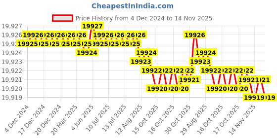 moglix.com YG-1 GYG03 25mm Carbide End Mill, GYG03250, Overall Length: 121mm &a; Cutting Diameter: 25 mm yg-1 Price History Graph from 4 Dec 2024 to 14 Nov 2025