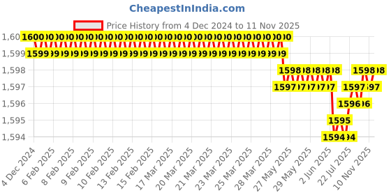 moglix.com YG-1 GYG52 10mm 4 Flutes End Mill, GYG52090, Overall Length: 69mm &a; Cutting Diameter: 9 mm yg-1 Price History Graph from 4 Dec 2024 to 11 Nov 2025