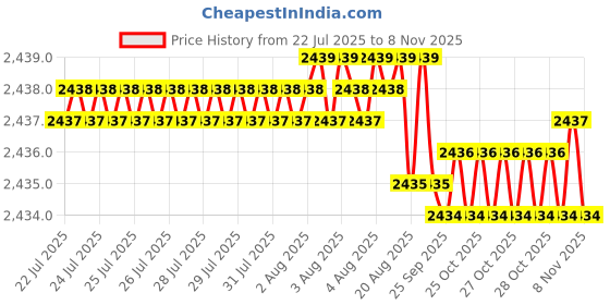 moglix.com YG-1 GYG52 12mm 4 Flutes End Mill, GYG52120, Overall Length: 83mm &a; Cutting Diameter: 12 mm yg-1 Price History Graph from 22 Jul 2025 to 7 Nov 2025